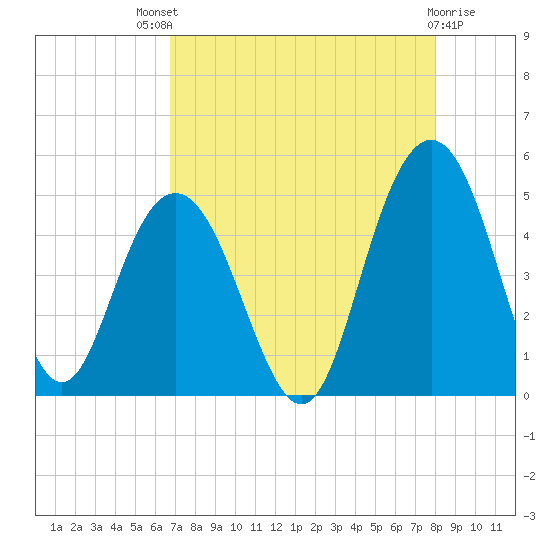Fort Johnson tide chart for Sunday, August 18, 2024