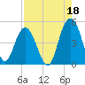 Fort Johnson tide chart for Sunday, August 18, 2024