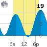 Fort Johnson tide chart for Monday, August 19, 2024