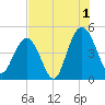 Fort Johnson tide chart for Thursday, August 1, 2024