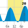 Fort Johnson tide chart for Tuesday, August 20, 2024