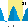 Fort Johnson tide chart for Friday, August 23, 2024