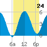 Fort Johnson tide chart for Saturday, August 24, 2024