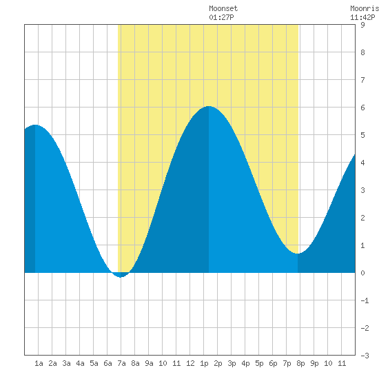 Fort Johnson tide chart for Sunday, August 25, 2024