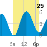 Fort Johnson tide chart for Sunday, August 25, 2024