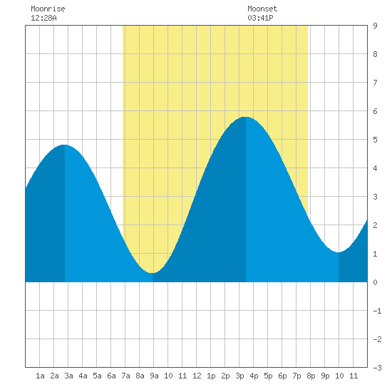 Fort Johnson tide chart for Tuesday, August 27, 2024