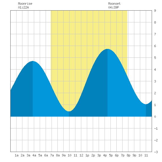 Fort Johnson tide chart for Wednesday, August 28, 2024