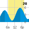 Fort Johnson tide chart for Wednesday, August 28, 2024
