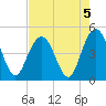 Fort Johnson tide chart for Monday, August 5, 2024