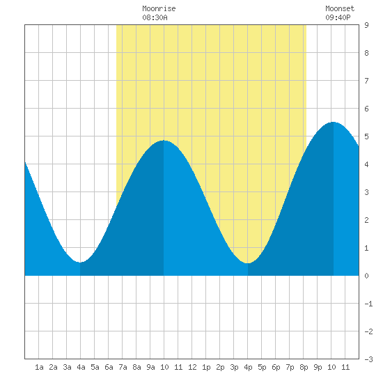 Fort Johnson tide chart for Tuesday, August 6, 2024