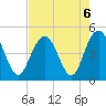 Fort Johnson tide chart for Tuesday, August 6, 2024