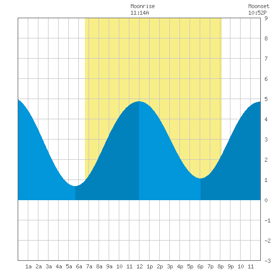 Fort Johnson tide chart for Friday, August 9, 2024
