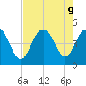 Fort Johnson tide chart for Friday, August 9, 2024