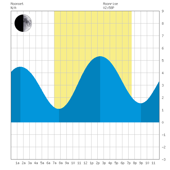 Fort Johnson tide chart for Wednesday, September 11, 2024
