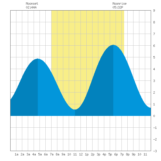 Fort Johnson tide chart for Saturday, September 14, 2024