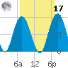 Fort Johnson tide chart for Tuesday, September 17, 2024