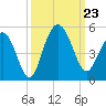 Fort Johnson tide chart for Monday, September 23, 2024