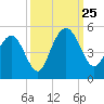 Fort Johnson tide chart for Wednesday, September 25, 2024