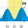 Fort Johnson tide chart for Sunday, September 29, 2024