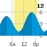 Fort Johnson tide chart for Saturday, October 12, 2024
