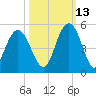 Fort Johnson tide chart for Sunday, October 13, 2024