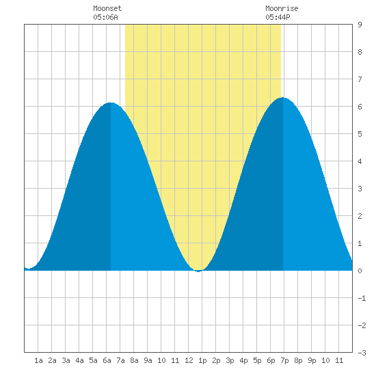 Fort Johnson tide chart for Tuesday, October 15, 2024