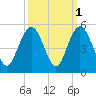 Fort Johnson tide chart for Tuesday, October 1, 2024