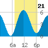Fort Johnson tide chart for Monday, October 21, 2024