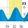 Fort Johnson tide chart for Wednesday, October 23, 2024