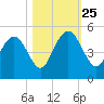 Fort Johnson tide chart for Friday, October 25, 2024