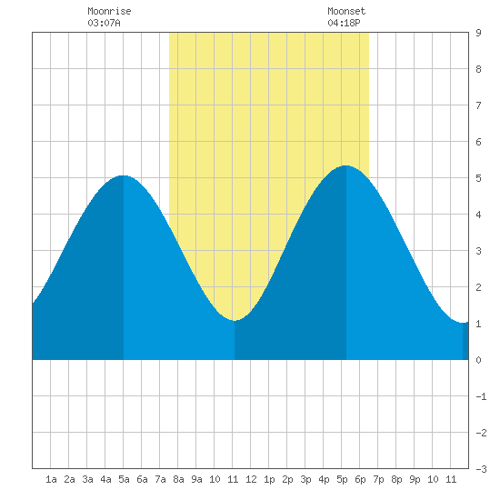 Fort Johnson tide chart for Sunday, October 27, 2024