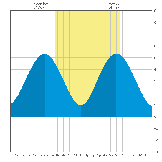 Fort Johnson tide chart for Monday, October 28, 2024