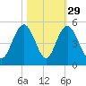 Fort Johnson tide chart for Tuesday, October 29, 2024