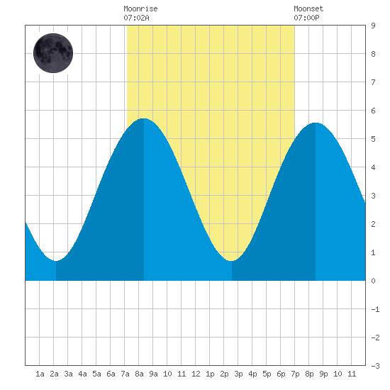 Fort Johnson tide chart for Wednesday, October 2, 2024