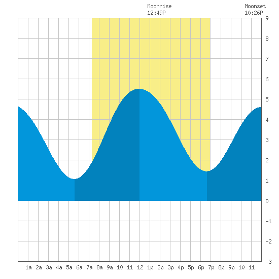 Fort Johnson tide chart for Tuesday, October 8, 2024