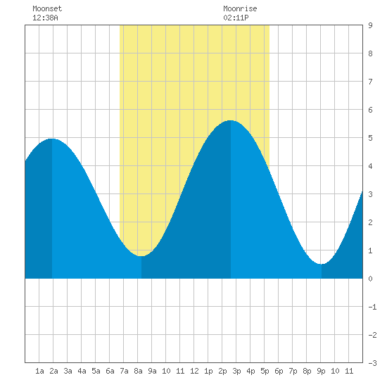 Fort Johnson tide chart for Sunday, November 10, 2024