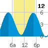 Fort Johnson tide chart for Tuesday, November 12, 2024