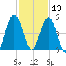 Fort Johnson tide chart for Wednesday, November 13, 2024
