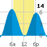 Fort Johnson tide chart for Thursday, November 14, 2024