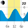 Fort Johnson tide chart for Friday, November 22, 2024