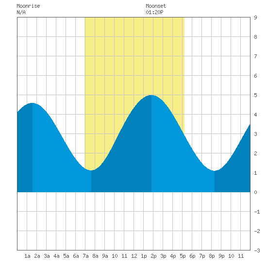 Fort Johnson tide chart for Saturday, November 23, 2024