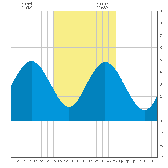 Fort Johnson tide chart for Monday, November 25, 2024