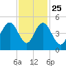 Fort Johnson tide chart for Monday, November 25, 2024