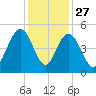 Fort Johnson tide chart for Wednesday, November 27, 2024