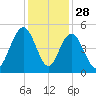 Fort Johnson tide chart for Thursday, November 28, 2024