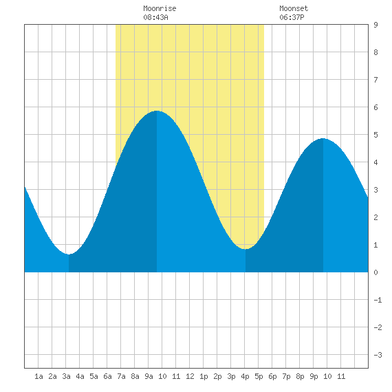 Fort Johnson tide chart for Sunday, November 3, 2024
