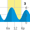 Fort Johnson tide chart for Sunday, November 3, 2024