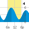 Fort Johnson tide chart for Monday, November 4, 2024