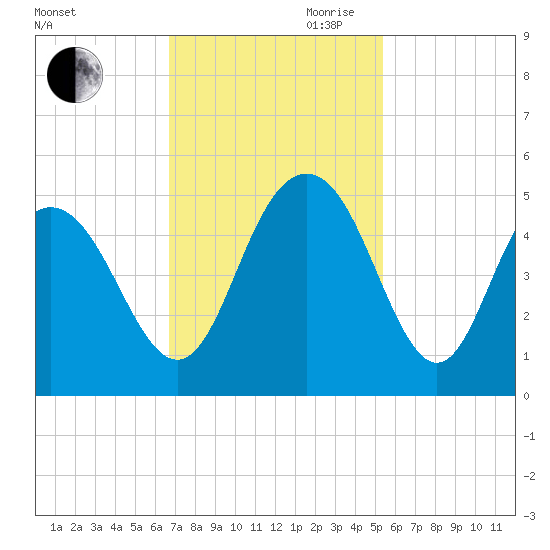 Fort Johnson tide chart for Saturday, November 9, 2024