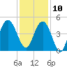 Fort Johnson tide chart for Tuesday, December 10, 2024
